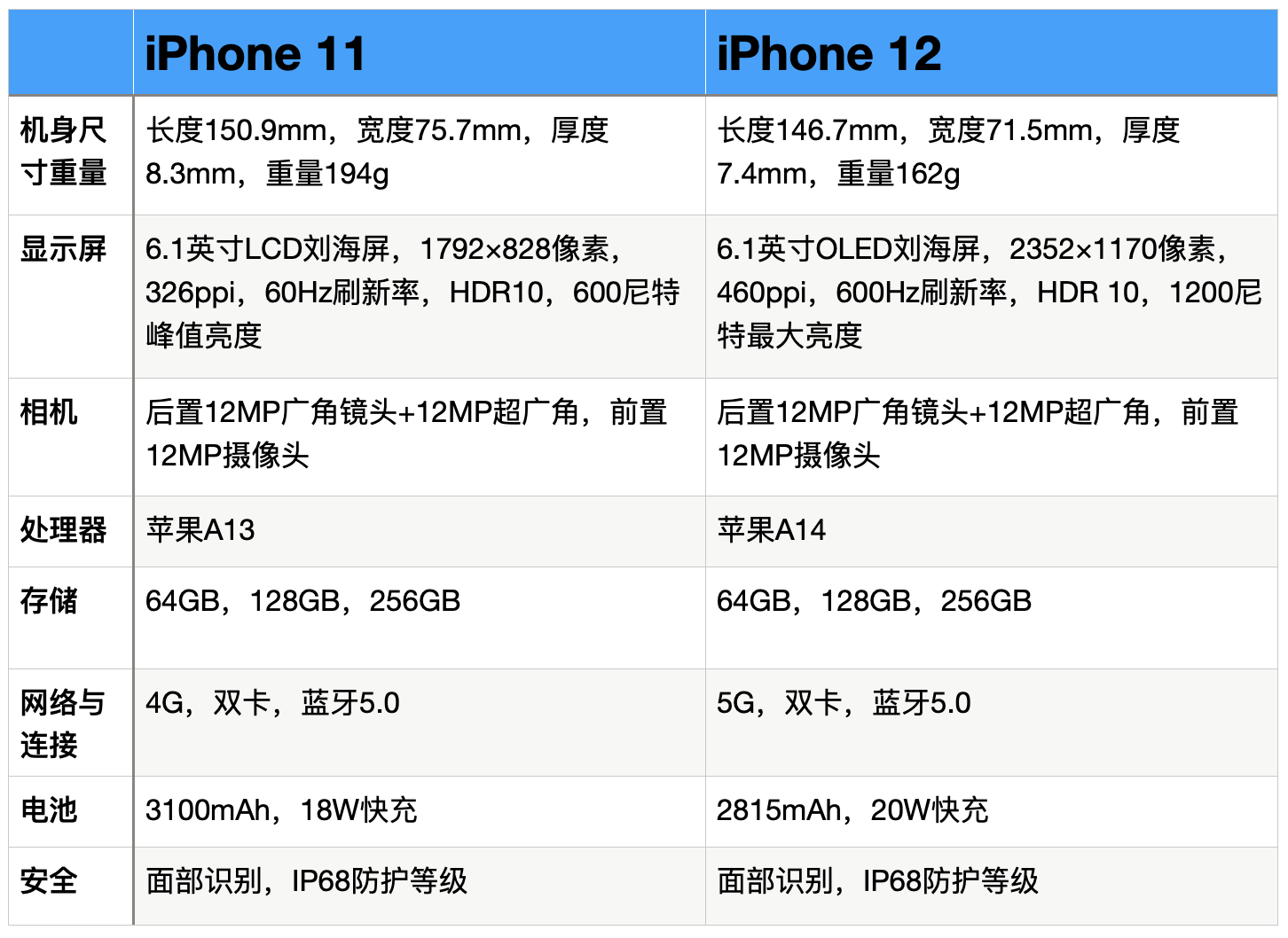 苹果11跟12哪个更值得入手(iPhone11和iPhone12你应该选择哪个)