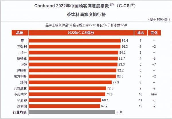 中国饮料品牌排名前十(国内茶饮料最新排行)