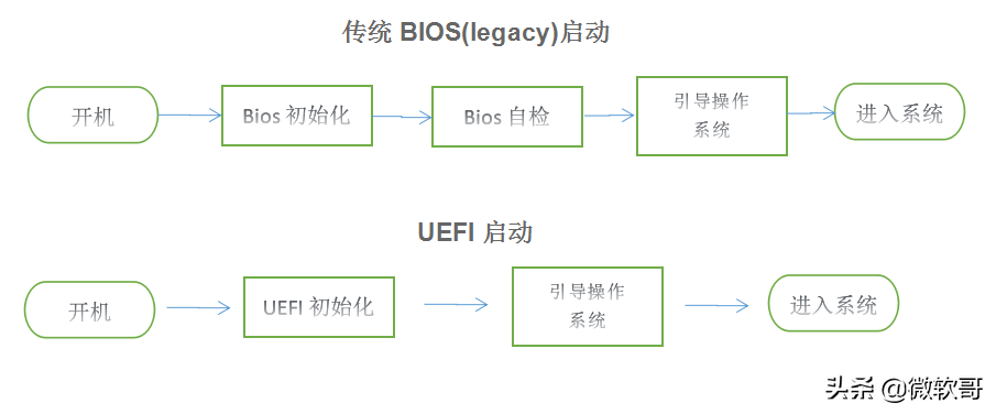 怎么设置UEFI启动(UEFI版有什么不同)