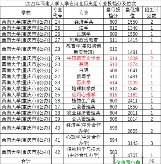 重庆西南大学简介(重庆大学和西南大学简介)