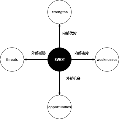 什么是SWOT分析图(swot四个字母分别代表什么)