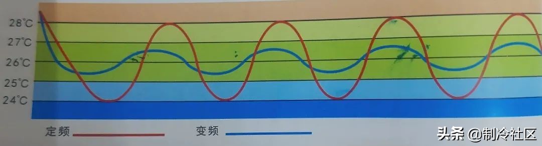 变频空调和定频空调的区别(定频空调与变频空调的四大区别)