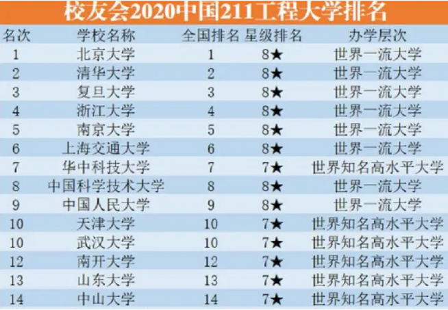 中国所有的211大学名单(211院校的金字塔名单)