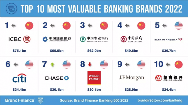 美国十大银行排行榜(全球最佳银行排名出炉)