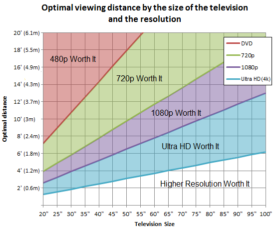 电视观看距离与尺寸权威数据(电视尺寸与最佳观看距离的关系)