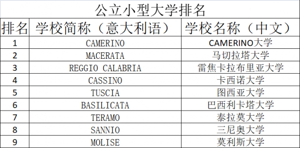 意大利十大大学排行榜(2023年意大利大学排名)