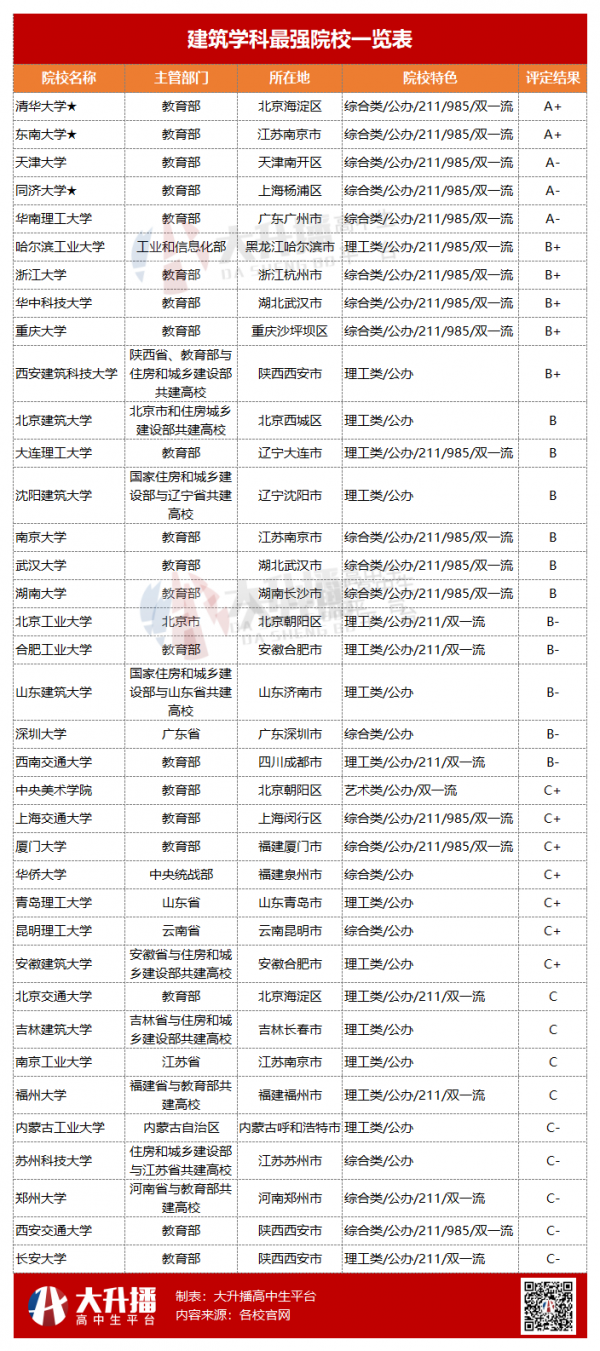 中国建筑老八校排名(建筑界的天花板建筑类老八校)