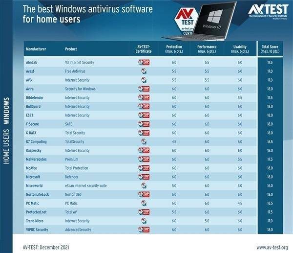 win10电脑杀毒软件十大排名(Win10杀毒软件大排行)