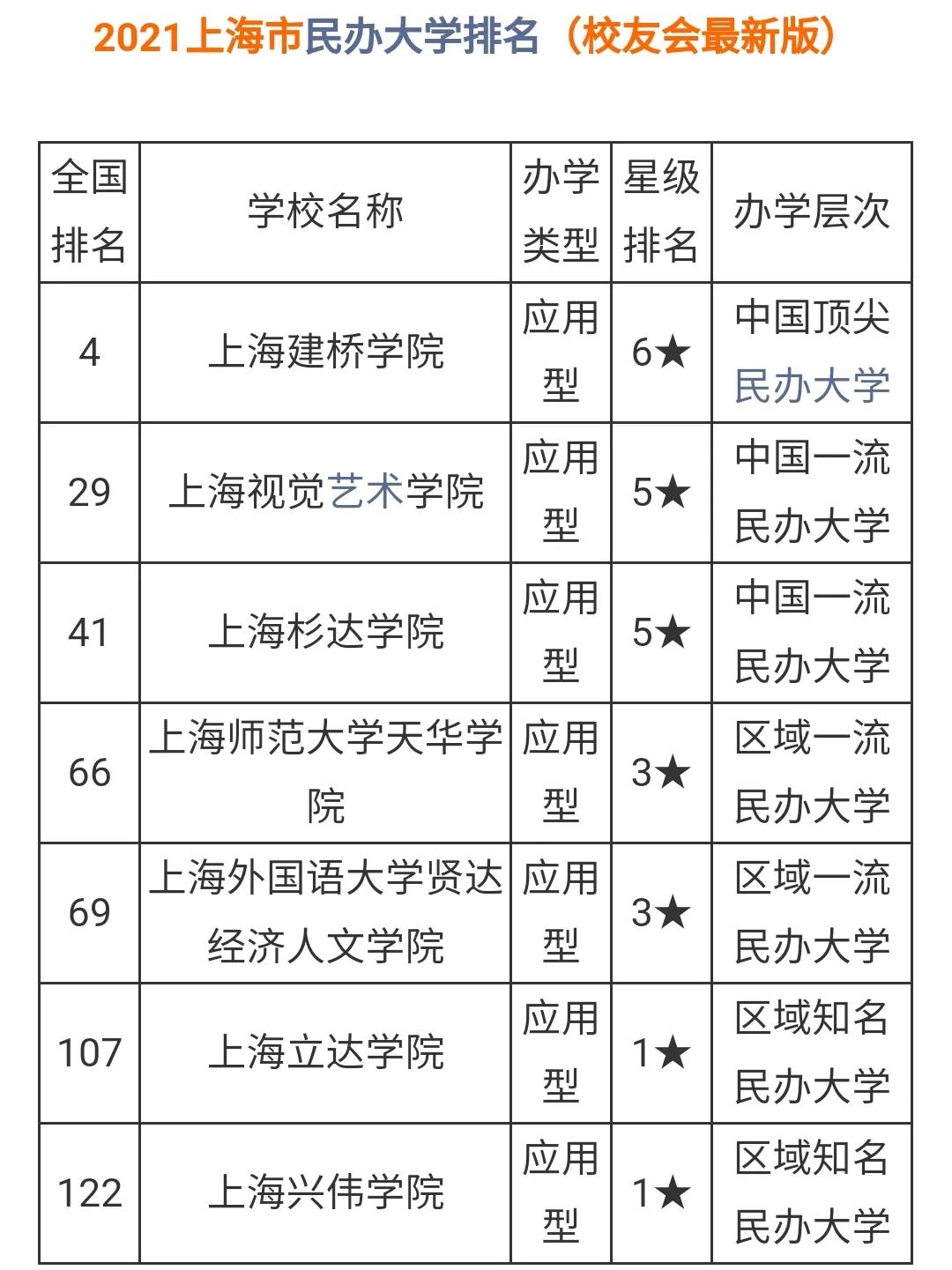 上海民办大学排名一览表(上海民办大学有哪些)