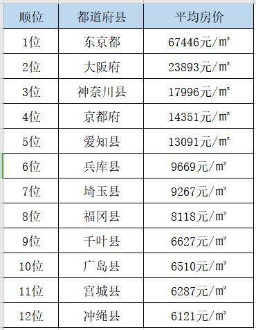 日本房价最高十大城市(日本各大城市房价排名)