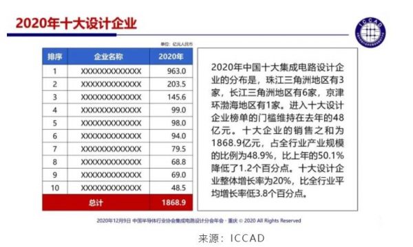中国芯片公司排名前十(大陆十强芯片企业排名)
