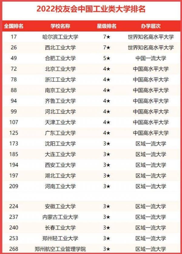 工業大學排名2023最新排名(最新中國工業類大學20強)-時尚先鋒