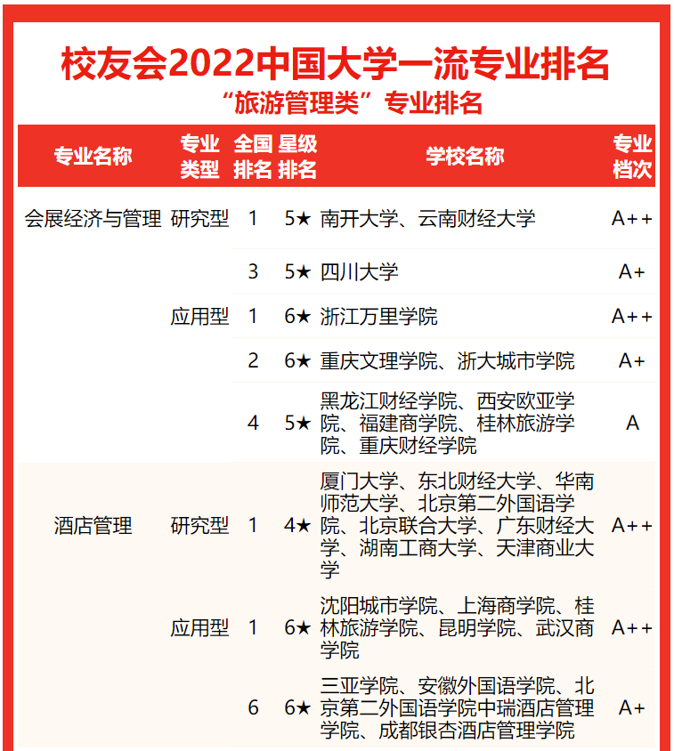 旅游管理十大名校(2023中国大学旅游管理)