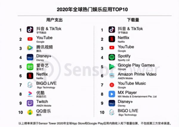 十大娱乐软件排行榜(全球娱乐App排行榜)