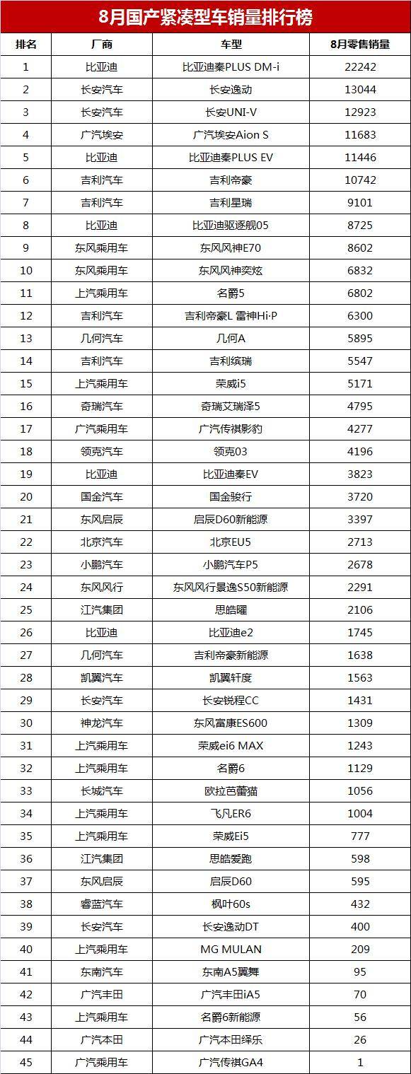 中国小汽车销售排行榜(8月国产紧凑型车销量榜)