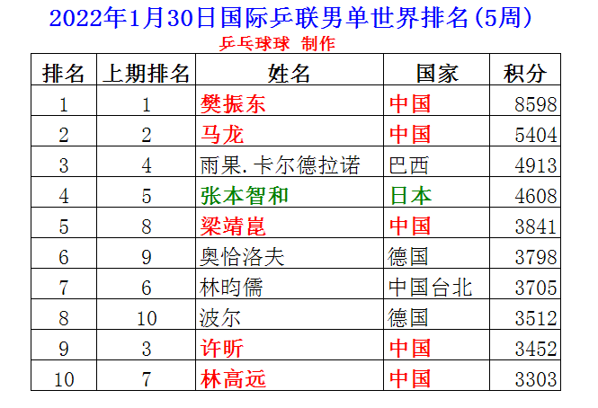 中国乒乓球男子排名(2023年1月男单最新排名)
