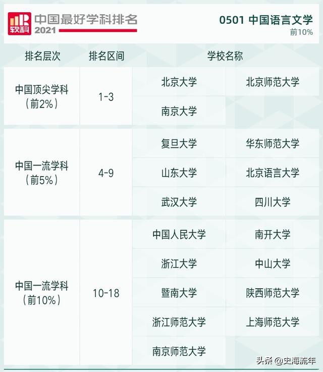 023全国中文系大学排名(中国语言文学专业四大榜单)"