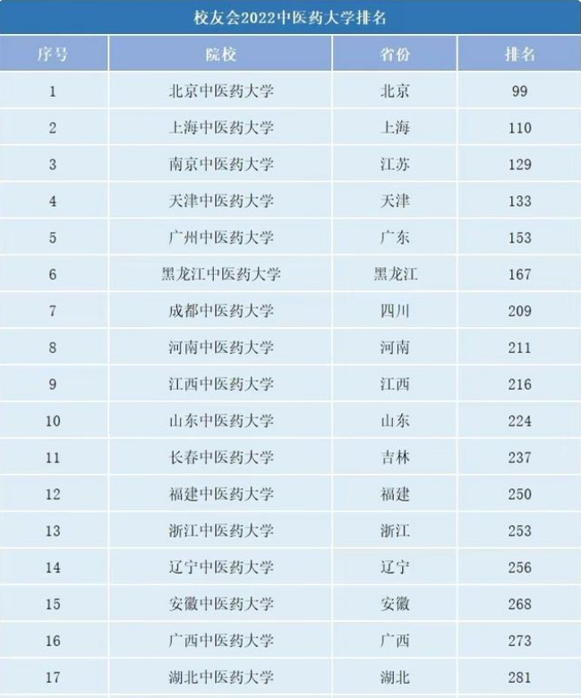 中国中医药大学排名(中医药类大学排行榜)