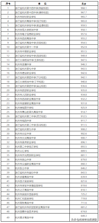 杭州市十大高中排行榜(杭州高中10大排名)