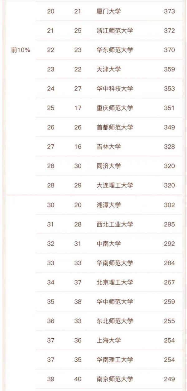 中国数学专业十大名校(数学学科2023年高校实力排名)