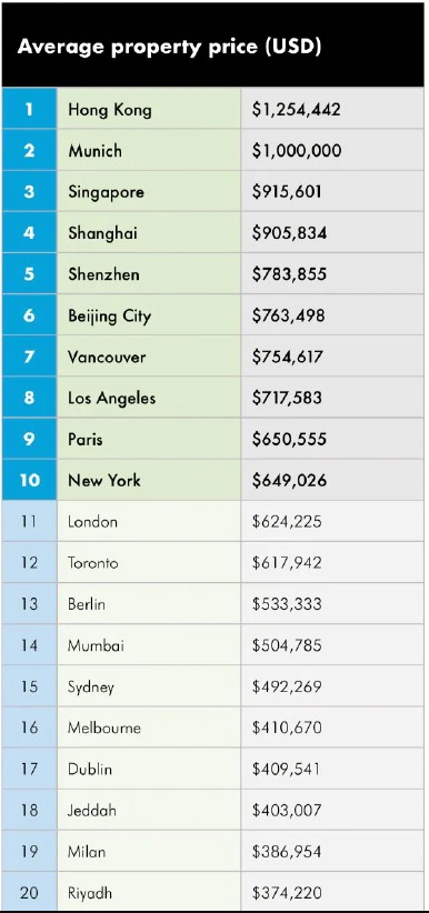 世界十大房价最贵城市(世界最贵房价城市名单)