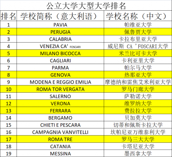 意大利十大大学排行榜(2023年意大利大学排名)