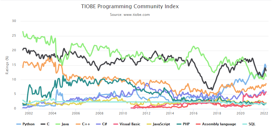 世界编程语言排行榜(最新编程排行榜出炉)