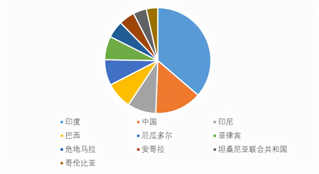 全球十大香蕉生产国(世界香蕉生产量TOP10国家)