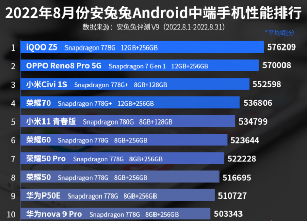 最新5g手机排行榜前十名(1500-2000元哪款5G手机性价比最高)