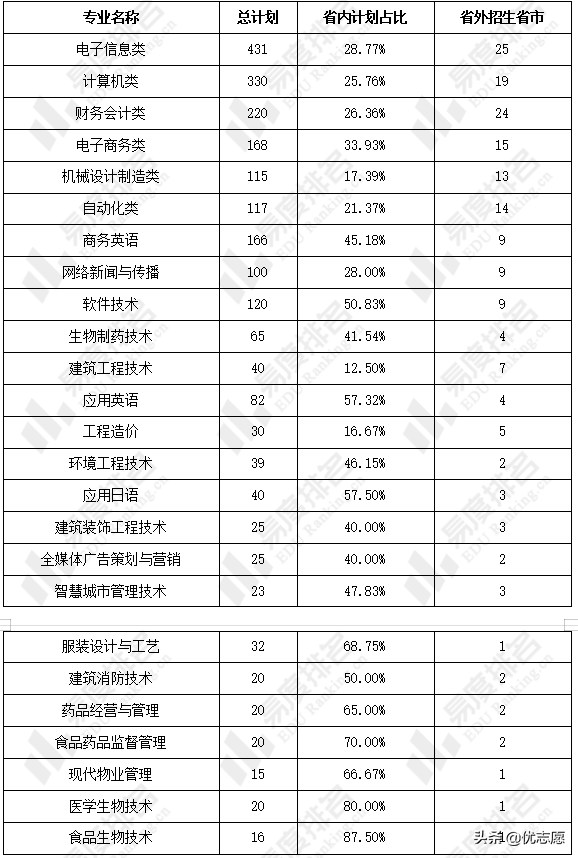 武汉前十名的大专(2023武汉市高职院校排名)