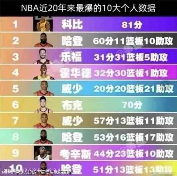 nba十大逆天数据(NBA近20年最逆天的十大数据)