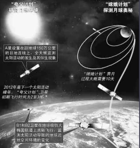 夸父计划(中国的太阳监测卫星计划)