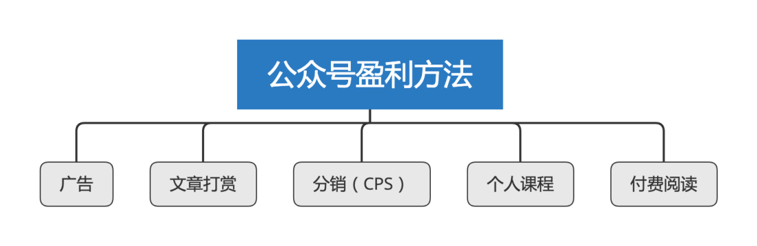 公众号运营经验，价值上百元的干货知识，你学到了么？