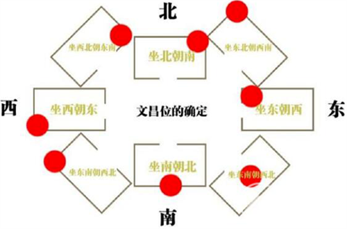 文昌位在家里哪个位置 文昌位在家里什么方位